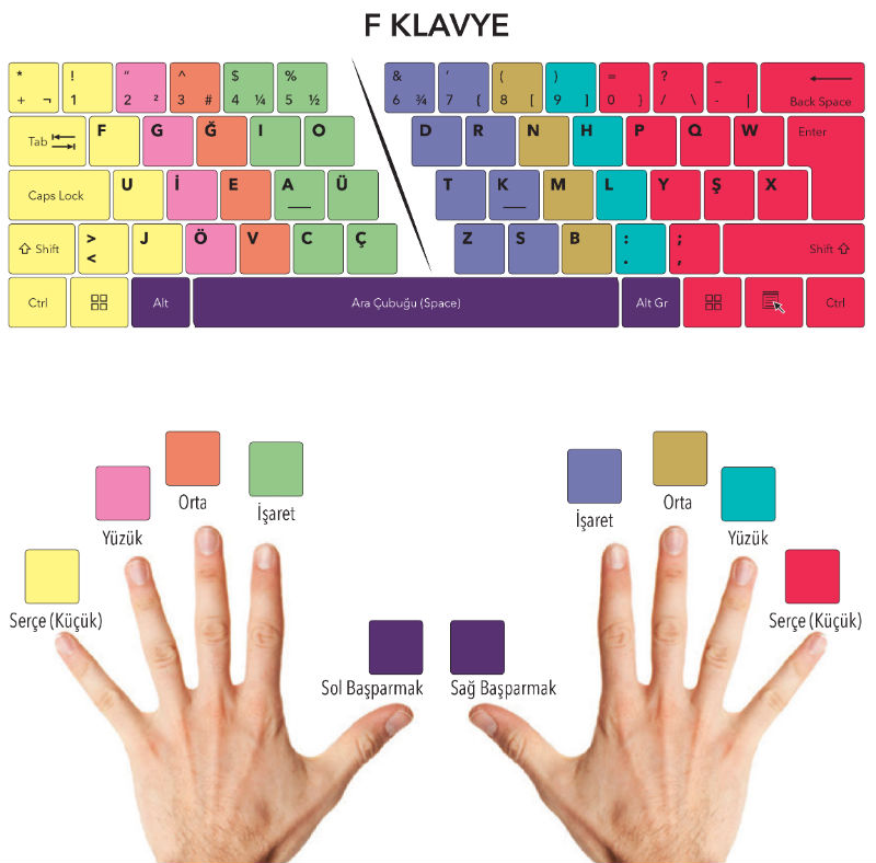 10 parmak f klavye eğitimi